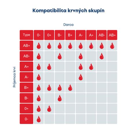 grafické znázornenie štyroch krvných skupín (0, A, B, AB) s ikonami rôznych potravín