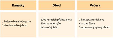 vizualizácia rôznych časových okien jedenia a ich vplyvu na chudnutie