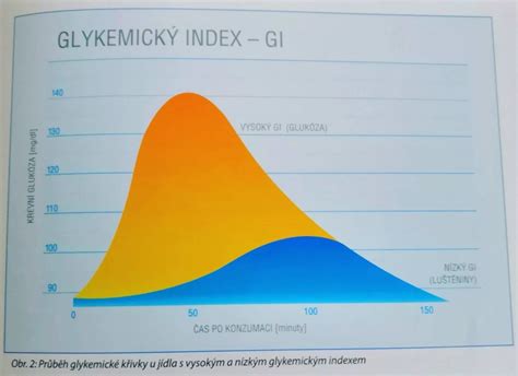 Graf porovnávajúci glykemický index rôznych druhov chleba