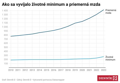 graf zobrazujúci vzťah medzi kalorickým príjmom a výdajom počas chudnutia