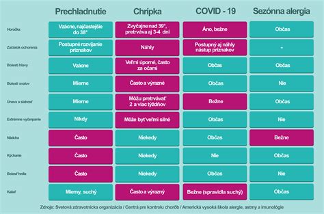 Infografika znázorňujúca priebeh „cukrovej chrípky“ a jej symptómy.