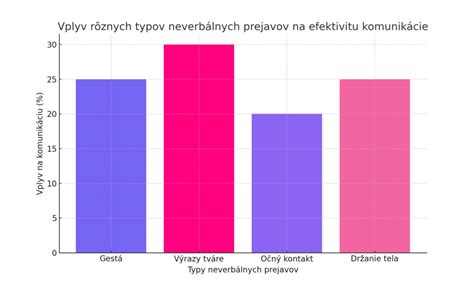 graf porovnávajúci účinnosť rôznych typov tréningu na metabolizmus