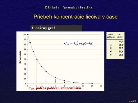 Grafické znázornenie poklesu hmotnosti v čase s možným spomalením