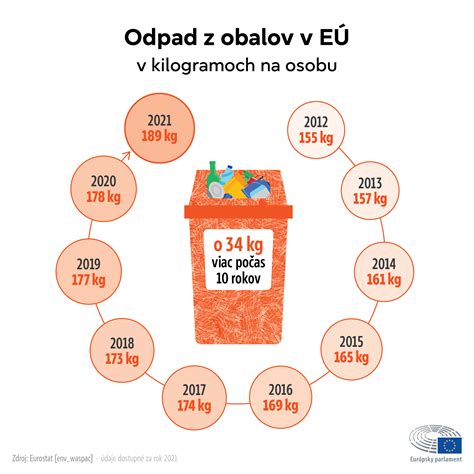 Infografika zobrazujúca časovú os detoxikačného týždňa s ikonami pre každý deň