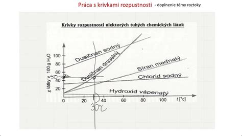 Grafické znázornenie rastovej krivky dieťaťa s vyznačenými percentilmi.