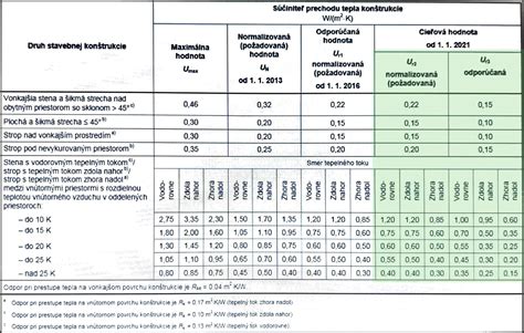 Tabuľka znázorňujúca postupnosť prechodu medzi úrovňami silového tréningu.