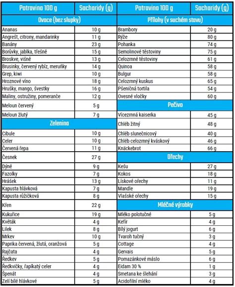 Tabuľka s príkladmi potravín a ich prepočtom na sacharidové jednotky