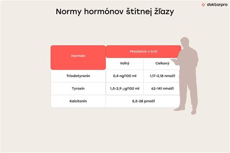 obrázok zobrazujúci výsledky krvných testov na hormóny štítnej žľazy