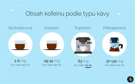 infografika porovnávajúca obsah kofeínu v káve a rôznych druhoch čaju