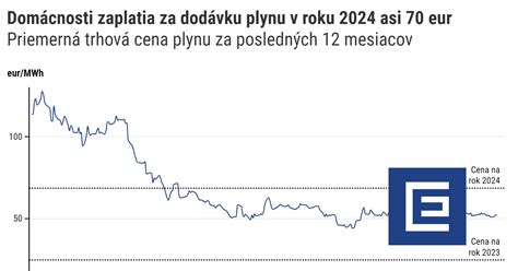 Graf zobrazujúci nárast spotreby lieku Ozempic na Slovensku v druhom polroku 2023.