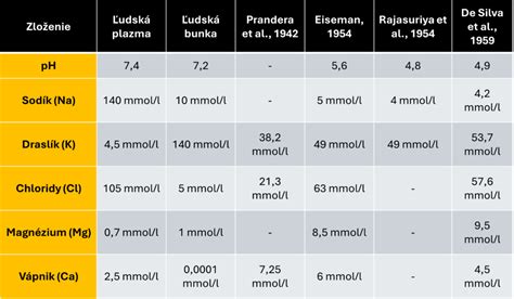 Porovnanie hladín grelínu a leptínu pri dostatočnom a nedostatočnom spánku