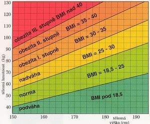 Grafické znázornenie kategórií BMI (podváha, normálna hmotnosť, nadváha, obezita I., II., III. stupňa)