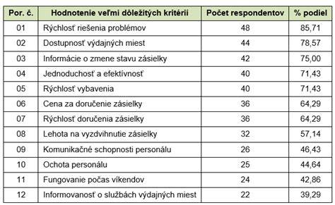 Tabuľka porovnávajúca rôzne metódy hodnotenia kvality bielkovín.