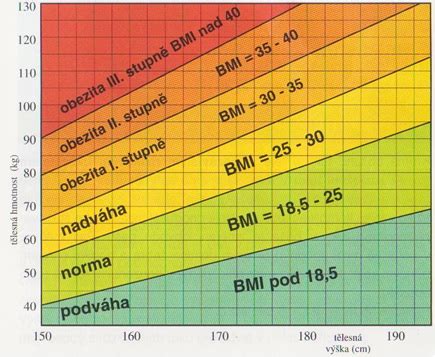 Tabuľka BMI a stupne obezity s pridruženými komplikáciami