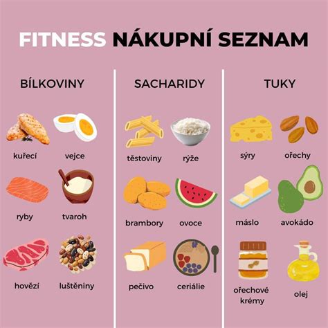 Infografika zobrazujúca rozdelenie makroživín (bielkoviny, sacharidy, tuky) a ich odporúčaný denný príjem.