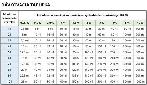 Tabuľka porovnávajúca zloženie rôznych diét