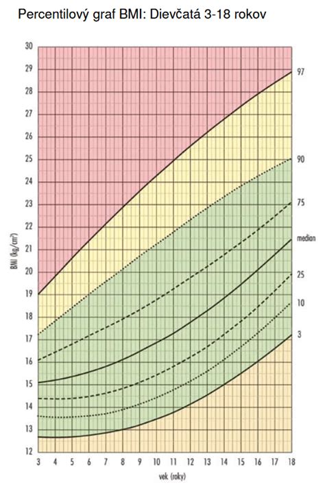 Ilustračné grafy BMI pre dievčatá a chlapcov podľa percentilov