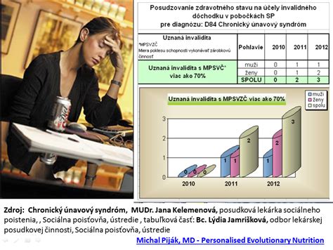 Ilustrácia znázorňujúca príznaky chronickej únavy