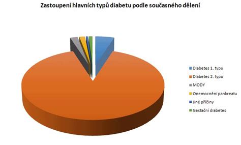 grafické znázornenie štatistiky výskytu diabetu 1. typu celosvetovo