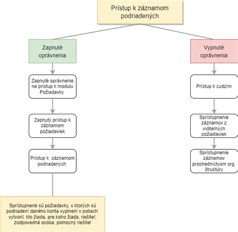 Grafické znázornenie základných životných funkcií tela v pokoji.