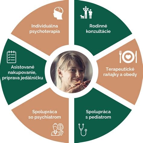 grafické znázornenie prepojenia obezity a porúch príjmu potravy