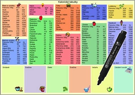 Tabuľka porovnávajúca kalorické hodnoty rôznych potravín