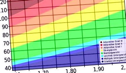 Grafické znázornenie BMI kategórií s vyznačenými stupňami obezity.