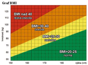 Grafické znázornenie výpočtu BMI a definície obezity podľa WHO