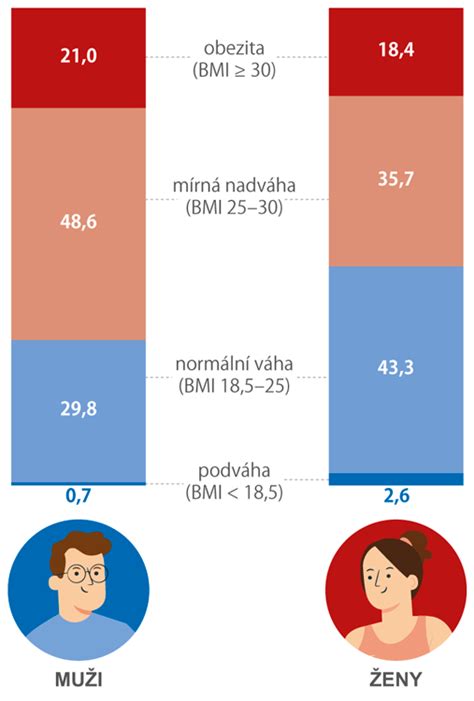 Infografika porovnávajúca počet úmrtí spôsobených nedostatkom pohybu a obezitou v Európe