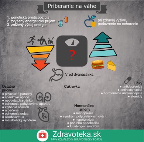 Infografika znázorňujúca bežné príčiny priberania.