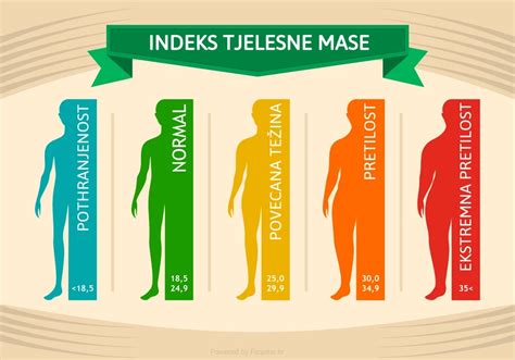 Infografika s kategóriami BMI a ich zdravotnými rizikami