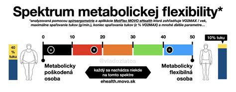 Schéma porovnávajúca sacharidový a tukový metabolizmus