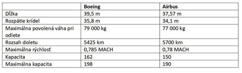 Grafické porovnanie kľúčových parametrov vibračných plošín