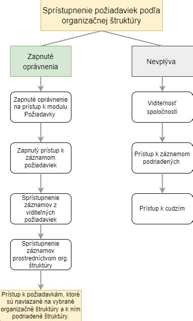 grafické znázornenie tráviaceho systému s vyznačením hlavných orgánov