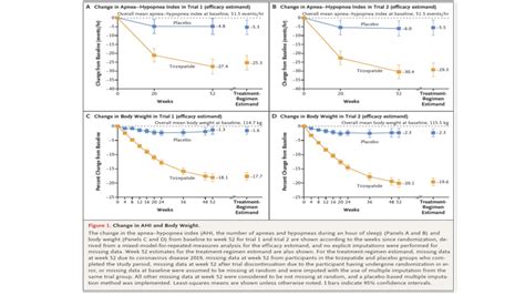 Graf porovnávajúci zmenu AHI v štúdiách SURMOUNT-OSA