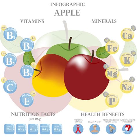 Infografika zobrazujúca nutričné hodnoty jablka