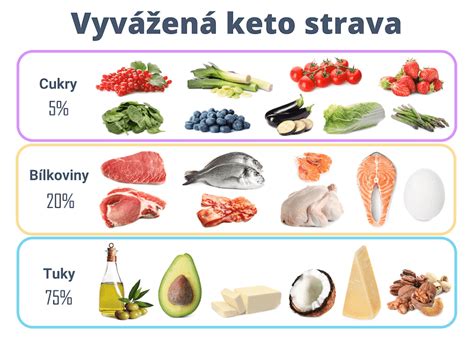 ilustrácia znázorňujúca rozloženie makroživín pri keto diéte