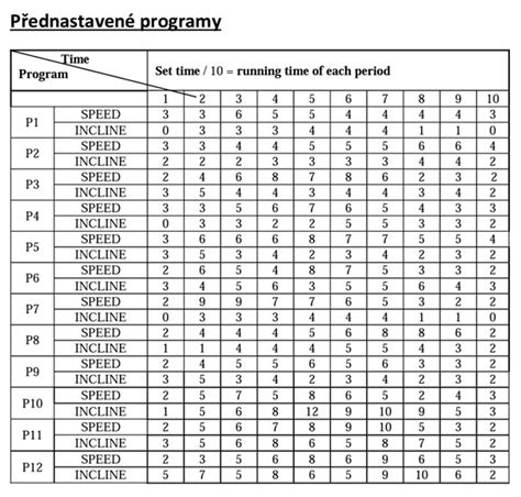 Tabuľka s odporúčanými rýchlosťami a sklonmi pre rôzne typy tréningov na bežeckom páse (chôdza, rýchla chôdza, beh)