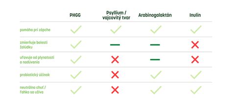 Porovnávacia tabuľka zloženia náhrady jedla a proteínového prášku