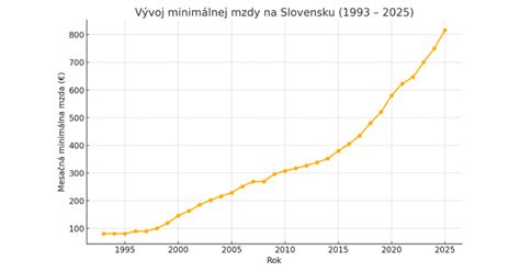 Graf zobrazujúci pokles kyseliny chlorogénovej počas praženia kávy