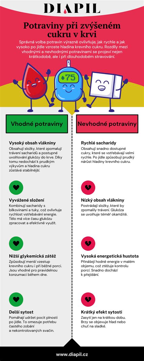 Infografika porovnávajúca vhodné a nevhodné potraviny pri žlčníkovej diéte.