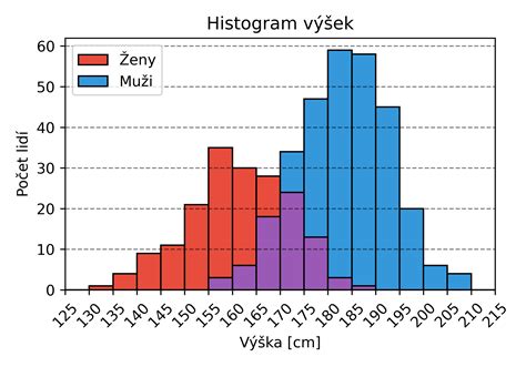 Graf porovnávajúci úbytok hmotnosti v skupinách s rôznymi dávkami jablčného octu