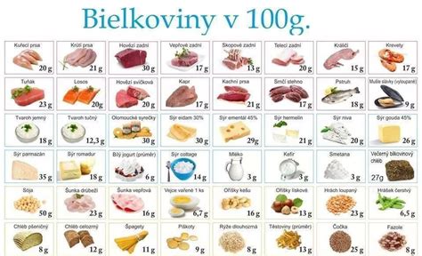 grafické znázornenie porovnania obsahu bielkovín a sacharidov v bielkovinovom a bežnom chlebe