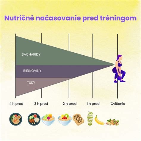 Ilustrácia znázorňujúca časovú os s odporúčanými jedlami pred tréningom