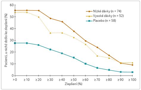 graf s porovnaním účinnosti rôznych diétnych plánov
