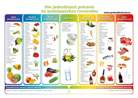 Infografika zobrazujúca zdravé potraviny pre chudnutie