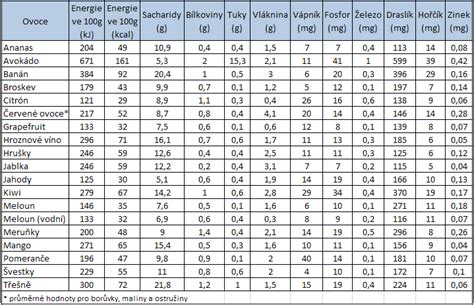 Graf porovnávajúci energetický obsah rôznych skupín potravín pri rovnakom objeme.