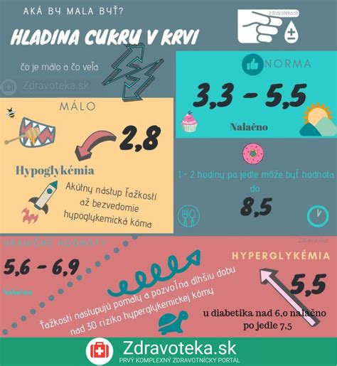 infografika zobrazujúca kolísanie hladiny cukru v krvi po konzumácii sladkostí