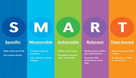 Grafické znázornenie SMART cieľov (Specific, Measurable, Achievable, Relevant, Time-bound)