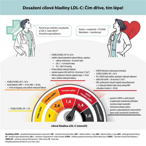 Infografika porovnávajúca hladiny CRP pri rôznych typoch infekcií